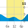 Benedict tide chart for Thursday, June 11, 2026