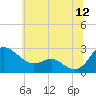 Benedict tide chart for Friday, June 12, 2026