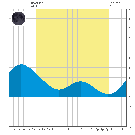 Benedict tide chart for Sunday, June 14, 2026