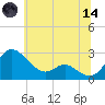 Benedict tide chart for Sunday, June 14, 2026