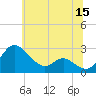 Benedict tide chart for Monday, June 15, 2026