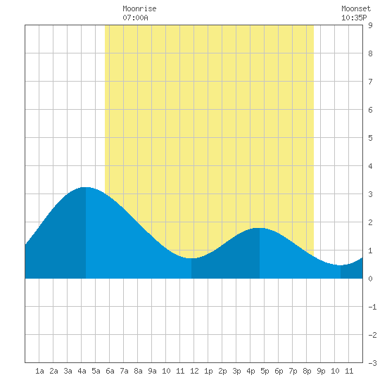 Benedict tide chart for Tuesday, June 16, 2026
