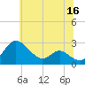 Benedict tide chart for Tuesday, June 16, 2026