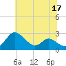 Benedict tide chart for Wednesday, June 17, 2026