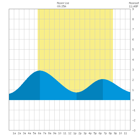 Benedict tide chart for Thursday, June 18, 2026