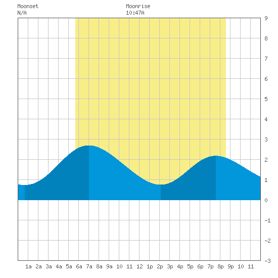Benedict tide chart for Friday, June 19, 2026