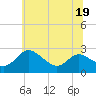 Benedict tide chart for Friday, June 19, 2026