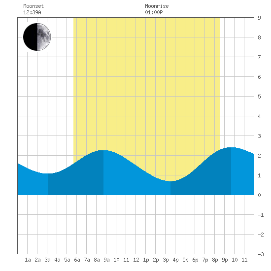 Benedict tide chart for Sunday, June 21, 2026