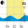 Benedict tide chart for Sunday, June 21, 2026