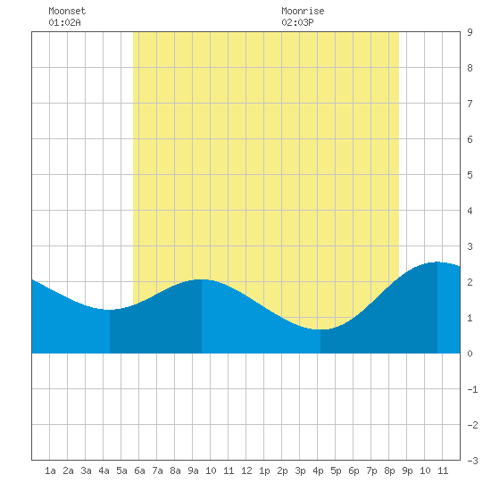 Benedict tide chart for Monday, June 22, 2026