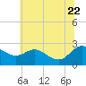 Benedict tide chart for Monday, June 22, 2026