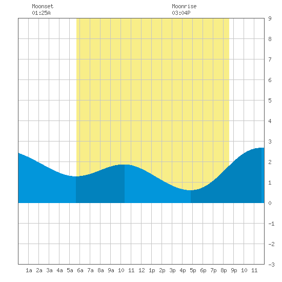 Benedict tide chart for Tuesday, June 23, 2026