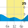 Benedict tide chart for Thursday, June 25, 2026