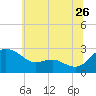 Benedict tide chart for Friday, June 26, 2026