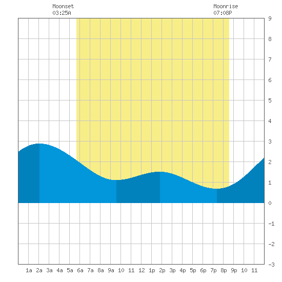 Benedict tide chart for Saturday, June 27, 2026