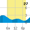 Benedict tide chart for Saturday, June 27, 2026