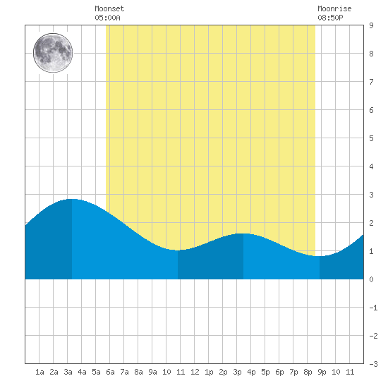 Benedict tide chart for Monday, June 29, 2026