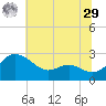 Benedict tide chart for Monday, June 29, 2026