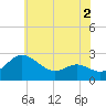 Benedict tide chart for Tuesday, June 2, 2026
