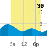 Benedict tide chart for Tuesday, June 30, 2026