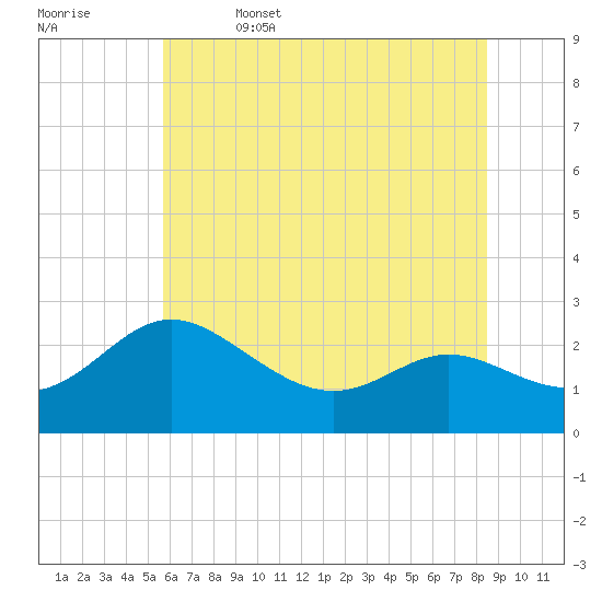 Benedict tide chart for Thursday, June 4, 2026