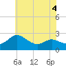 Benedict tide chart for Thursday, June 4, 2026