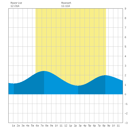 Benedict tide chart for Saturday, June 6, 2026
