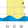 Benedict tide chart for Sunday, June 7, 2026