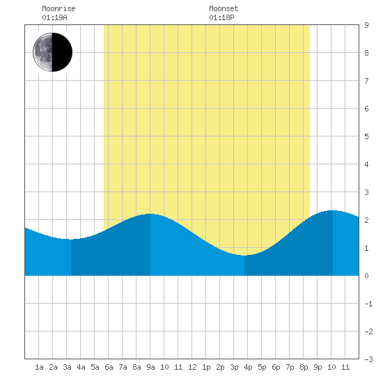 Benedict tide chart for Monday, June 8, 2026