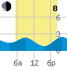 Benedict tide chart for Monday, June 8, 2026