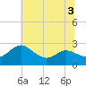 Benedict tide chart for Friday, July 3, 2026
