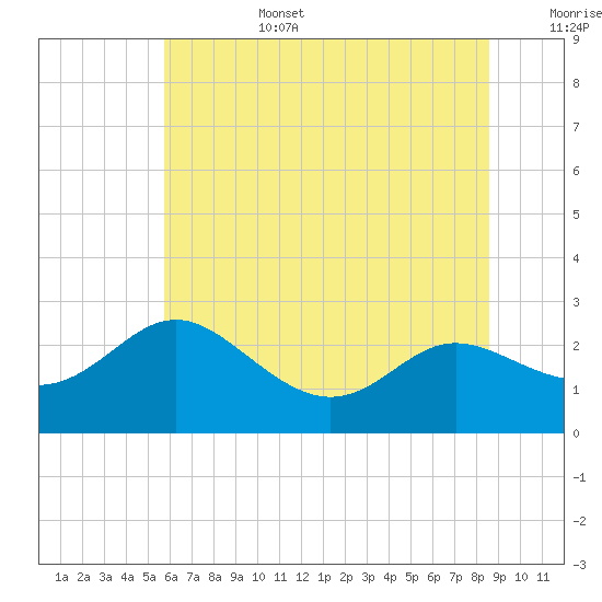 Benedict tide chart for Saturday, July 4, 2026