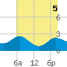 Benedict tide chart for Sunday, July 5, 2026