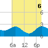 Benedict tide chart for Monday, July 6, 2026