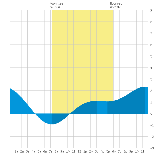 Port Manatee tide chart for Tuesday, January 12, 2021