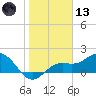 Port Manatee tide chart for Wednesday, January 13, 2021