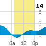 Port Manatee tide chart for Thursday, January 14, 2021