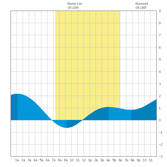 Port Manatee tide chart for Friday, January 15, 2021