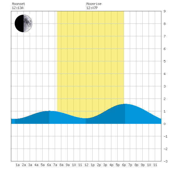 Port Manatee tide chart for Wednesday, January 20, 2021