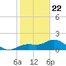 Port Manatee tide chart for Friday, January 22, 2021