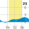 Port Manatee tide chart for Saturday, January 23, 2021