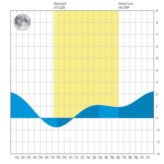 Port Manatee tide chart for Thursday, January 28, 2021