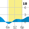 Port Manatee tide chart for Wednesday, February 10, 2021