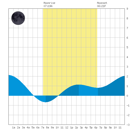 Port Manatee tide chart for Thursday, February 11, 2021