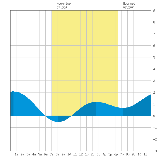 Port Manatee tide chart for Friday, February 12, 2021
