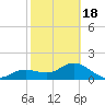 Port Manatee tide chart for Thursday, February 18, 2021