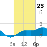 Port Manatee tide chart for Tuesday, February 23, 2021
