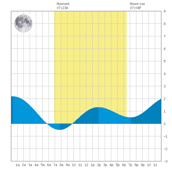 Port Manatee tide chart for Saturday, February 27, 2021