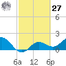 Port Manatee tide chart for Saturday, February 27, 2021