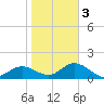 Port Manatee tide chart for Wednesday, February 3, 2021